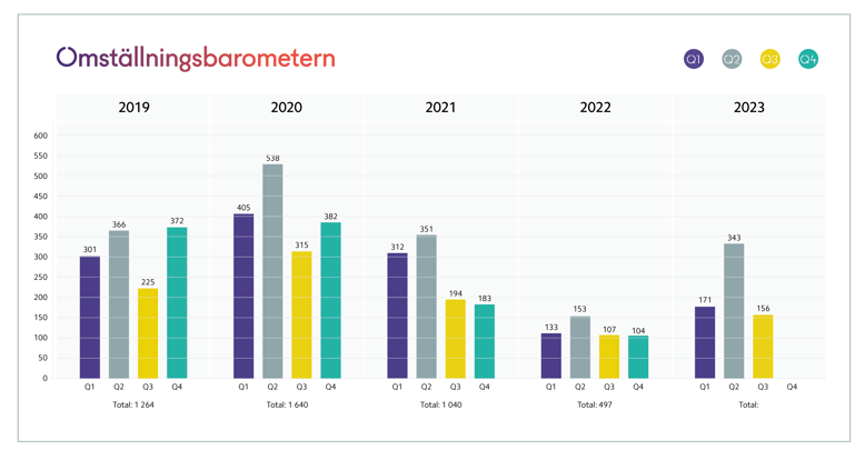 Omställningsbarometer utvecklingsgraf